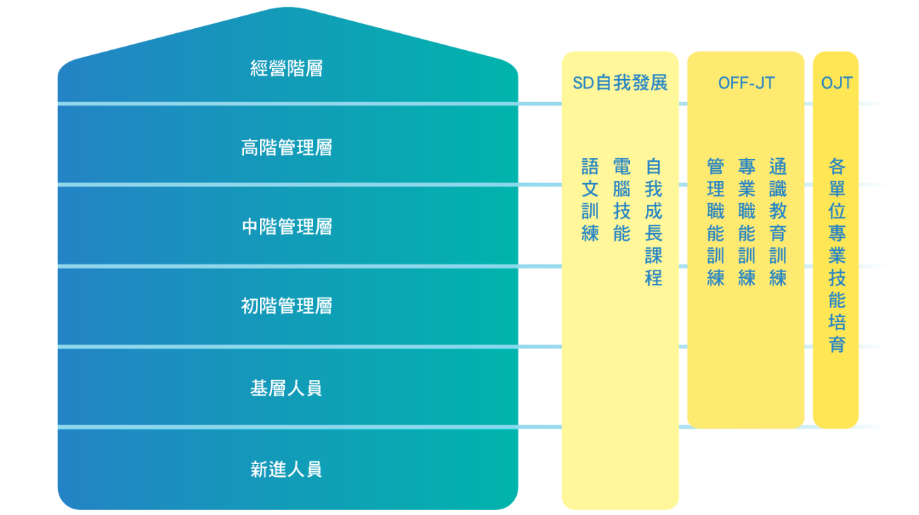 多元的進修管道