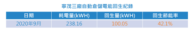 寧茂三廠自動倉儲電能回生紀錄