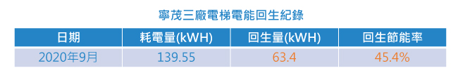 寧茂三廠電梯電能回生紀錄