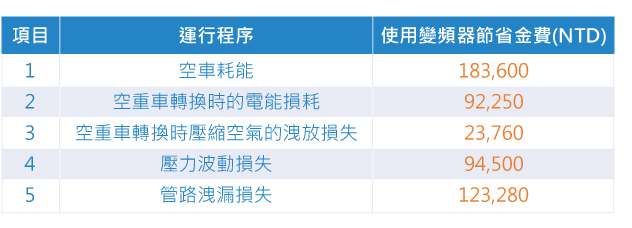 空壓機設備加裝變頻器節省效益2