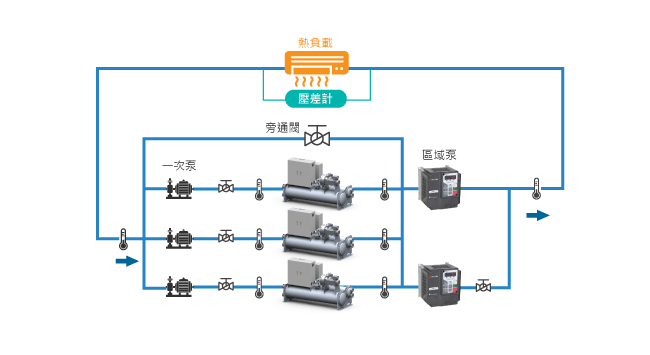 變頻控制冰水循環系統2