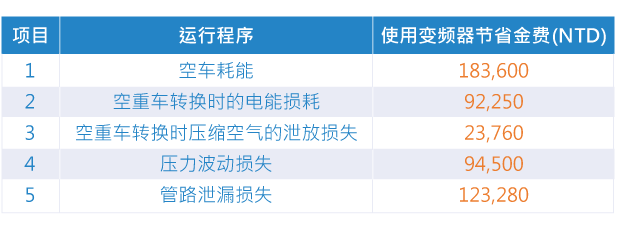 空壓機設備加裝變頻器節省效益