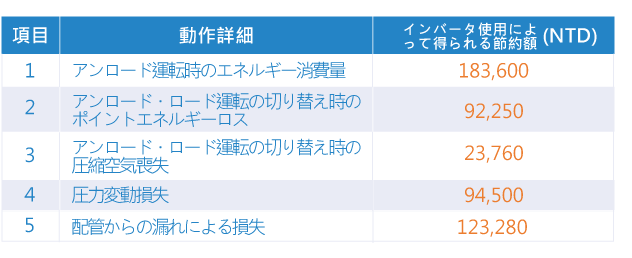 空壓機設備加裝變頻器節省效益