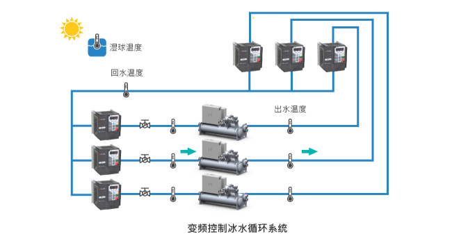 以溫差控制冷卻水循環量，降低冷水泵耗電量