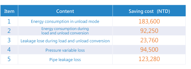 空壓機設備加裝變頻器節省效益2