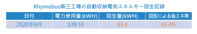 寧茂三廠電梯電能回生紀錄