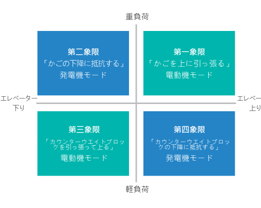 電梯馬達運轉四象限