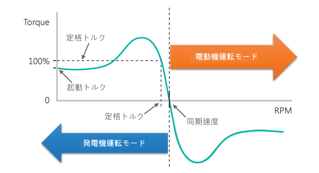 馬達自然特性曲線及工作模式