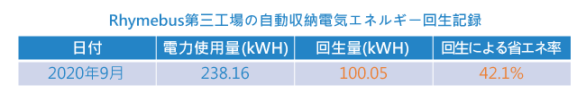 寧茂三廠自動倉儲電能回生紀錄