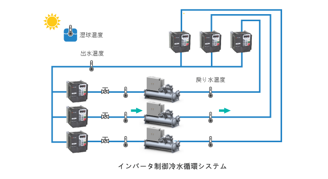 以溫差控制冷卻水循環量，降低冷水泵耗電量