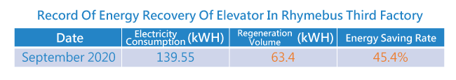 寧茂三廠電梯電能回生紀錄