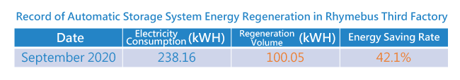 寧茂三廠自動倉儲電能回生紀錄