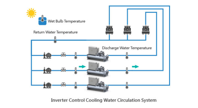 以溫差控制冷卻水循環量，降低冷水泵耗電量