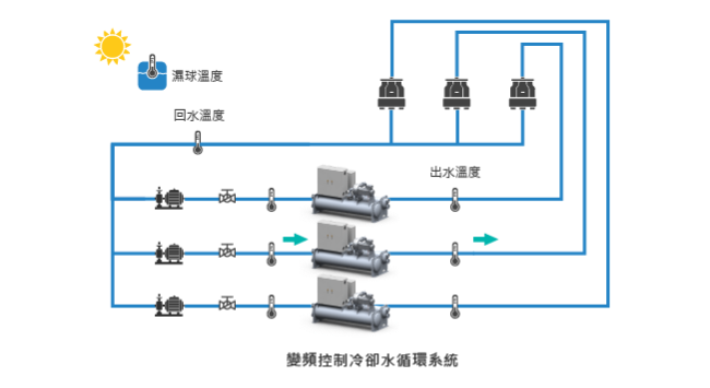 以溫差控制冷卻水循環量，降低冷水泵耗電量